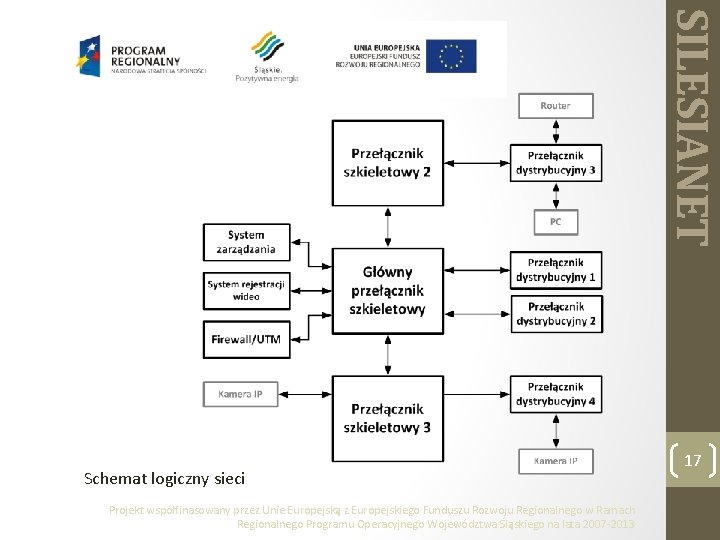 SILESIANET Schemat logiczny sieci Projekt współfinasowany przez Unie Europejską z Europejskiego Funduszu Rozwoju Regionalnego