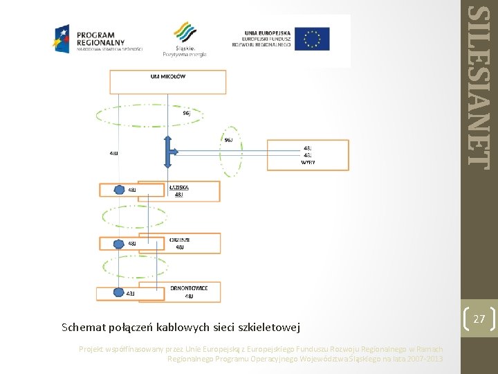 SILESIANET Schemat połączeń kablowych sieci szkieletowej Projekt współfinasowany przez Unie Europejską z Europejskiego Funduszu