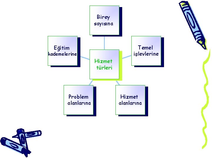 Birey sayısına Eğitim kademelerine Hizmet türleri Problem alanlarına Temel işlevlerine Hizmet alanlarına Birey sayısına Eğitim kademelerine Hizmet türleri Problem alanlarına Temel işlevlerine Hizmet alanlarına