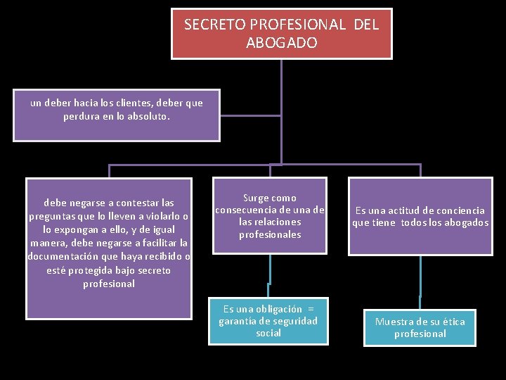 SECRETO PROFESIONAL DEL ABOGADO un deber hacia los clientes, deber que perdura en lo