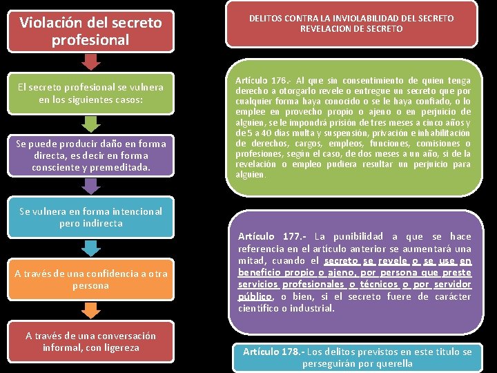 Violación del secreto profesional El secreto profesional se vulnera en los siguientes casos: Se