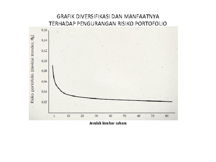 GRAFIK DIVERSIFIKASI DAN MANFAATNYA TERHADAP PENGURANGAN RISIKO PORTOFOLIO Jumlah lembar saham 