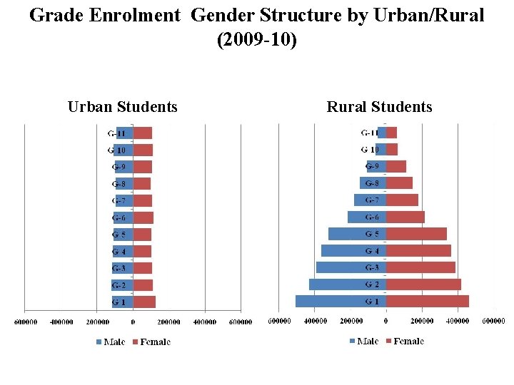 Grade Enrolment Gender Structure by Urban/Rural (2009 -10) Urban Students Rural Students 