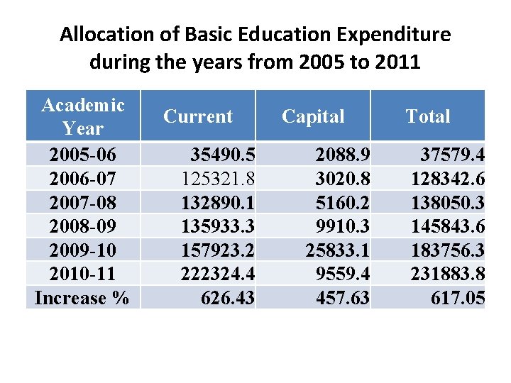 Allocation of Basic Education Expenditure during the years from 2005 to 2011 Academic Year