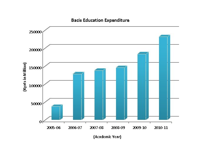 Bacis Education Expenditure 250000 (Kyats in Million) 200000 150000 100000 50000 0 2005 -06