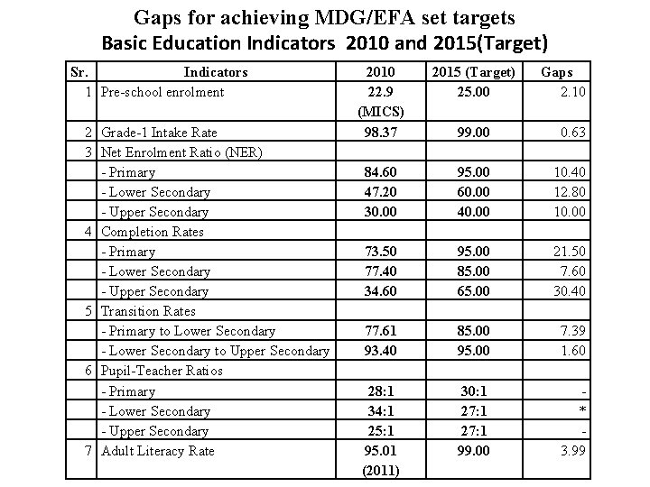 Gaps for achieving MDG/EFA set targets Basic Education Indicators 2010 and 2015(Target) Sr. 1