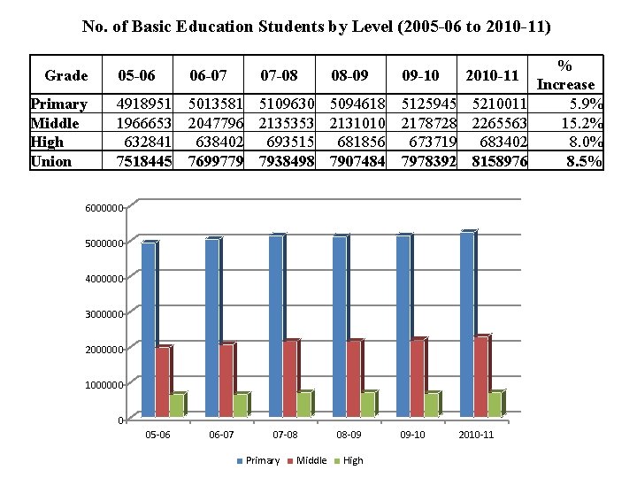 No. of Basic Education Students by Level (2005 -06 to 2010 -11) Grade Primary