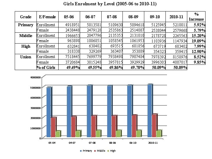 Girls Enrolment by Level (2005 -06 to 2010 -11) Grade Primary Middle High Union