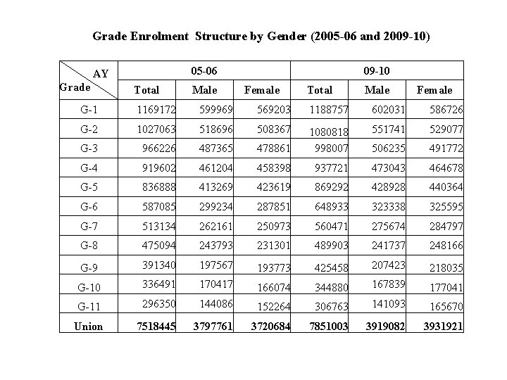 Grade Enrolment Structure by Gender (2005 -06 and 2009 -10) AY Grade Total 05