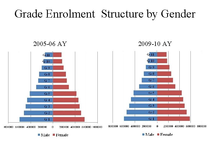 Grade Enrolment Structure by Gender 2005 -06 AY 2009 -10 AY 