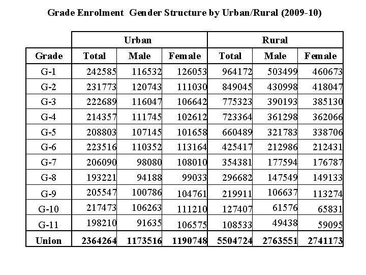Grade Enrolment Gender Structure by Urban/Rural (2009 -10) Grade G-1 G-2 G-3 G-4 G-5