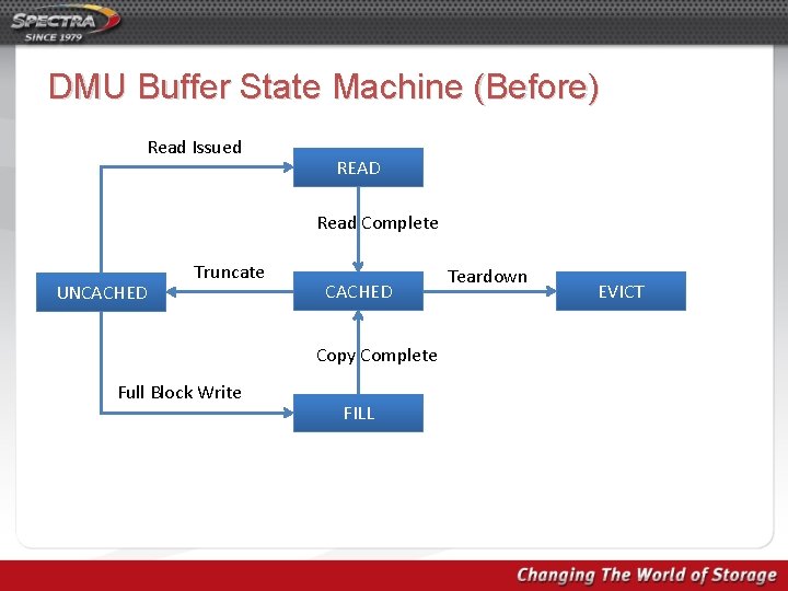 DMU Buffer State Machine (Before) Read Issued READ Read Complete UNCACHED Truncate CACHED Copy