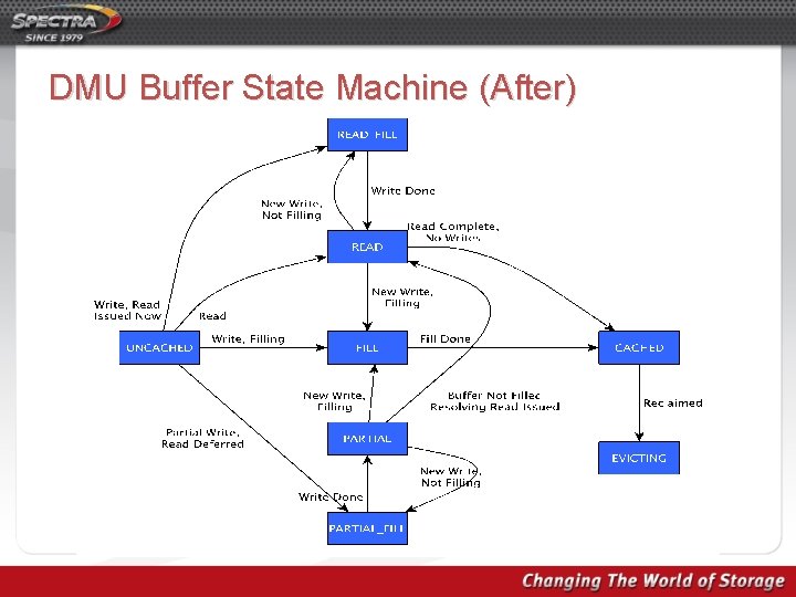 DMU Buffer State Machine (After) 