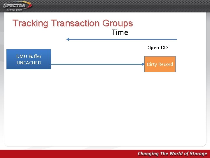 Tracking Transaction Groups Time Open TXG DMU Buffer UNCACHED Dirty Record 