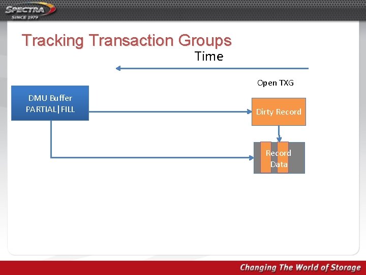 Tracking Transaction Groups Time Open TXG DMU Buffer PARTIAL|FILL Dirty Record Data 