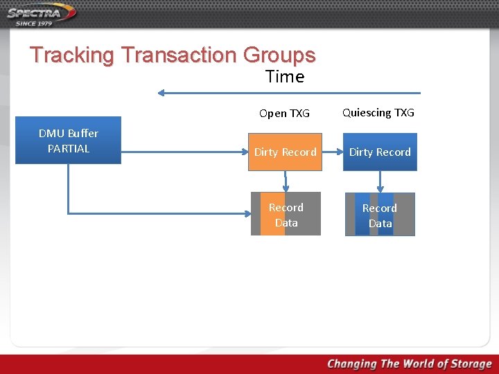 Tracking Transaction Groups Time DMU Buffer PARTIAL Open TXG Quiescing TXG Dirty Record Data