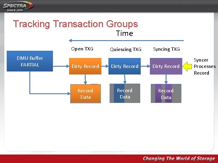 Tracking Transaction Groups Time Open TXG DMU Buffer PARTIAL Quiescing TXG Syncing TXG Dirty