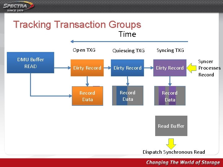 Tracking Transaction Groups Time Open TXG DMU Buffer READ Quiescing TXG Syncing TXG Dirty