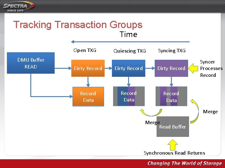 Tracking Transaction Groups Time Open TXG DMU Buffer READ Quiescing TXG Syncing TXG Dirty