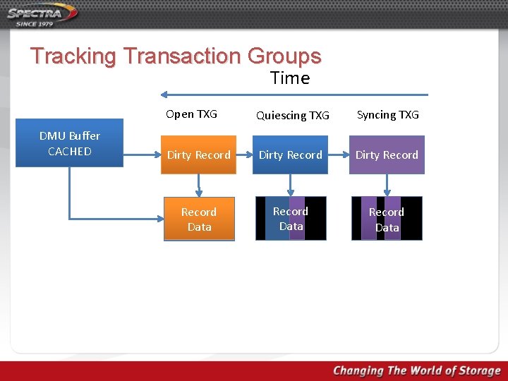 Tracking Transaction Groups Time DMU Buffer CACHED Open TXG Quiescing TXG Syncing TXG Dirty