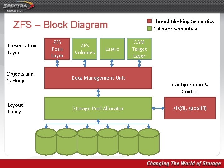 Thread Blocking Semantics Callback Semantics ZFS – Block Diagram Presentation Layer ZFS Posix Layer