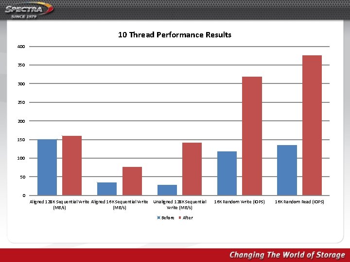 10 Thread Performance Results 400 350 300 250 200 150 100 50 0 Aligned