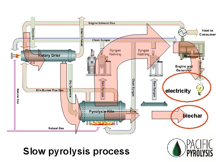 What is ‘pyrolysis’? electricity biochar Slow pyrolysis process CSIRO Land Water: Biochar 