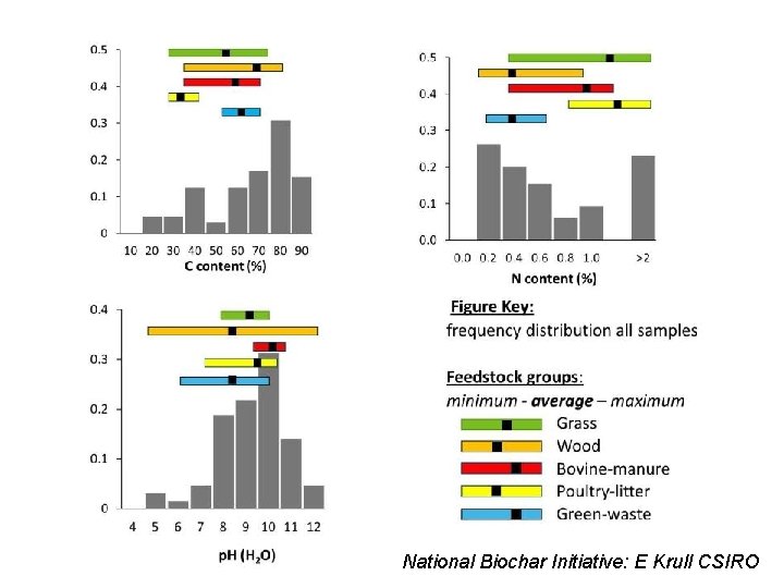 Recalcitrant National Biochar Initiative: E Krull CSIRO 