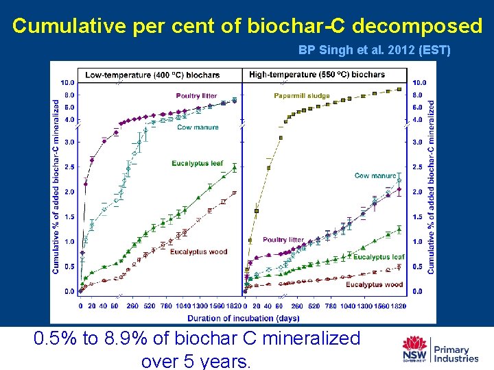 Cumulative per cent of biochar-C decomposed BP Singh et al. 2012 (EST) 0. 5%