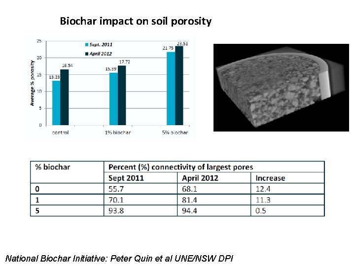 Biochar impact on soil porosity National Biochar Initiative: Peter Quin et al UNE/NSW DPI