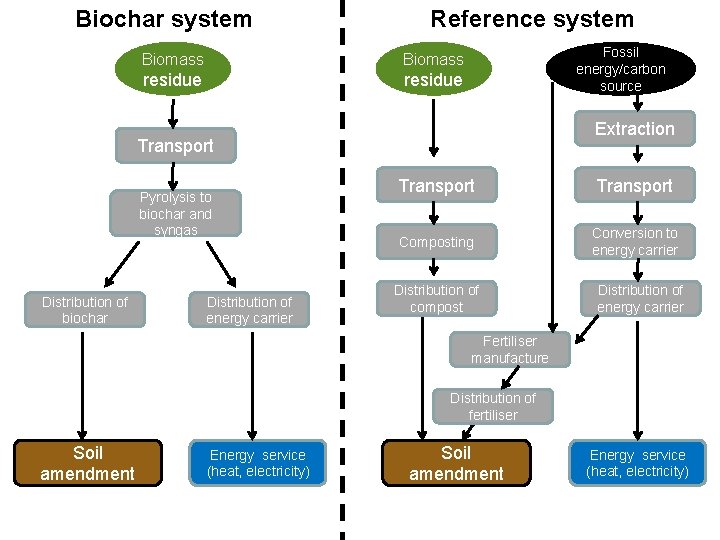 Biochar system Reference system Biomass residue Fossil energy/carbon source Extraction Transport Pyrolysis to biochar