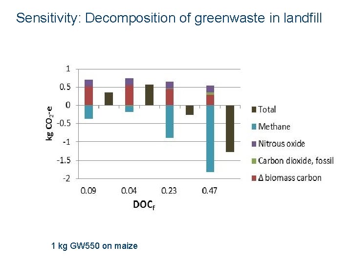 Sensitivity: Decomposition of greenwaste in landfill 1 kg GW 550 on maize 
