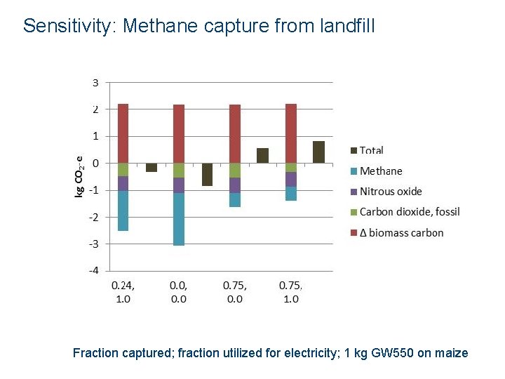 Sensitivity: Methane capture from landfill Fraction captured; fraction utilized for electricity; 1 kg GW