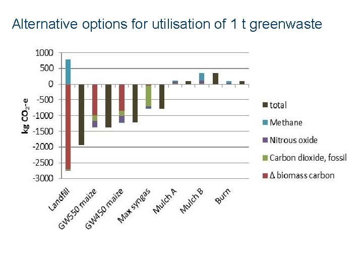 Alternative options for utilisation of 1 t greenwaste 