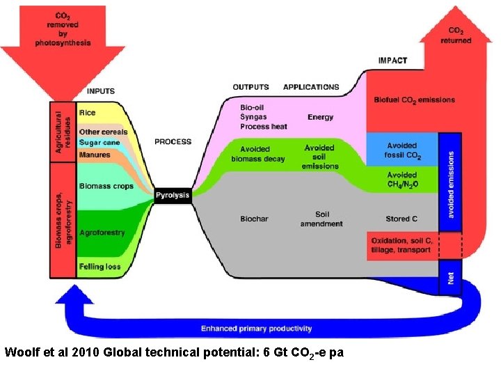 Potential mitigation through biochar global Woolf et al 2010 Global technical potential: 6 Gt