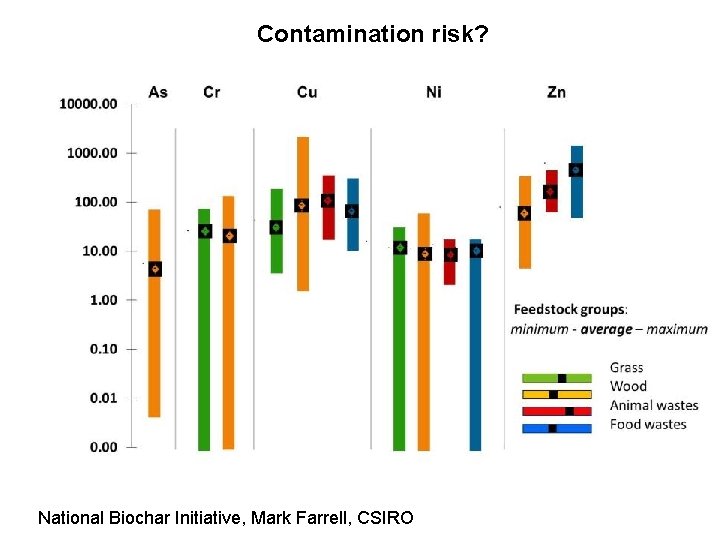 Contamination risk? National Biochar Initiative, Mark Farrell, CSIRO 