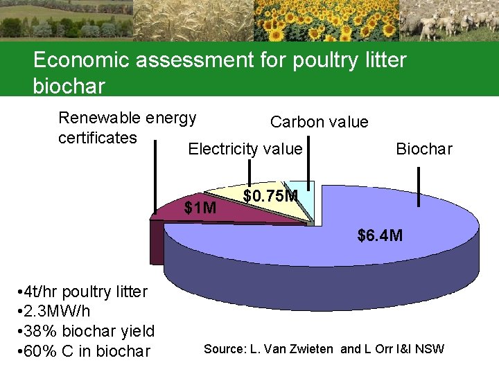 Economic assessment for poultry litter biochar Renewable energy Carbon value certificates Electricity value $1