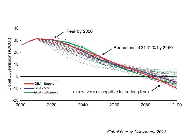 Global Energy Assessment 2012 