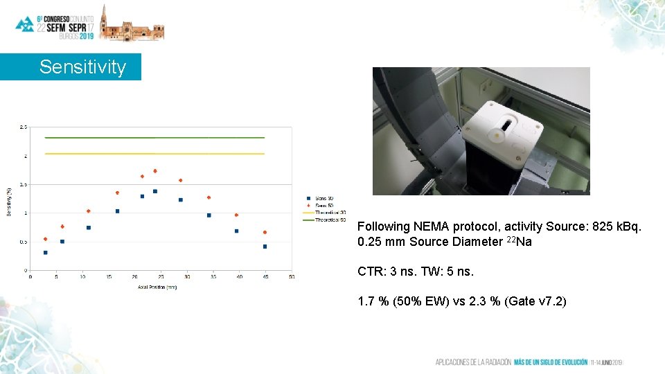 Sensitivity Following NEMA protocol, activity Source: 825 k. Bq. 0. 25 mm Source Diameter Sensitivity Following NEMA protocol, activity Source: 825 k. Bq. 0. 25 mm Source Diameter