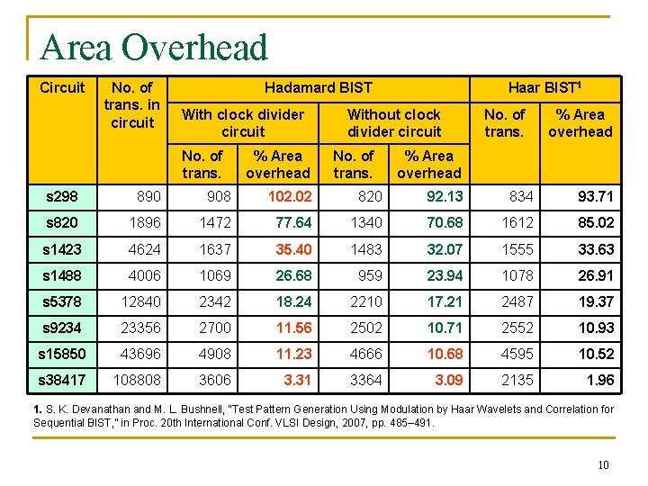 Area Overhead Circuit No. of trans. in circuit Hadamard BIST With clock divider circuit