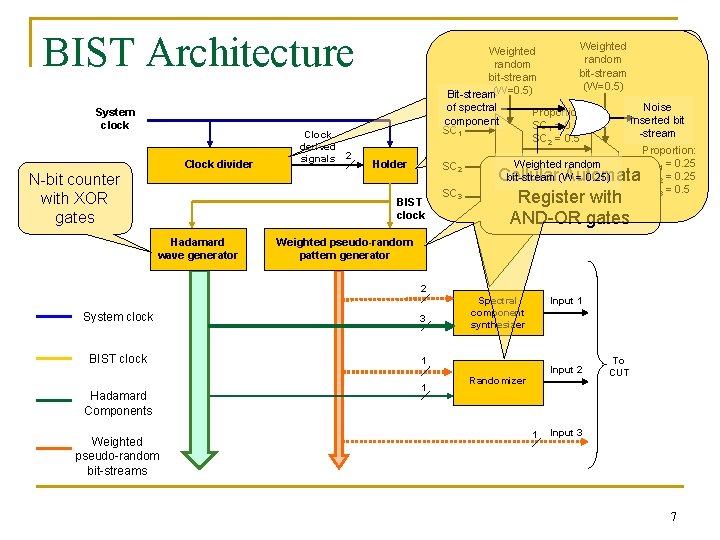 BIST Architecture System clock Clock divider N-bit counter with XOR gates Clock derived signals