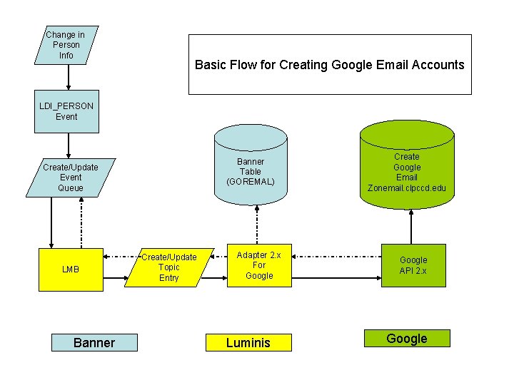Change in Person Info Basic Flow for Creating Google Email Accounts LDI_PERSON Event Banner