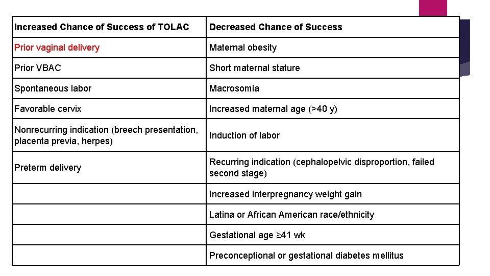 Increased Chance of Success of TOLAC Decreased Chance of Success Prior vaginal delivery Maternal