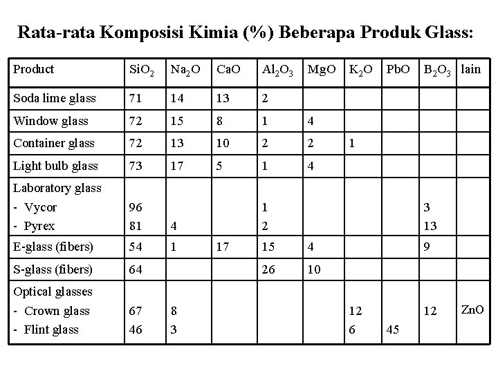 Rata-rata Komposisi Kimia (%) Beberapa Produk Glass: Product Si. O 2 Na 2 O Rata-rata Komposisi Kimia (%) Beberapa Produk Glass: Product Si. O 2 Na 2 O