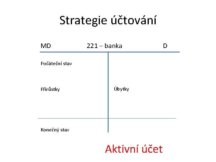 Strategie účtování MD 221 – banka D Počáteční stav Přírůstky Úbytky Konečný stav Aktivní