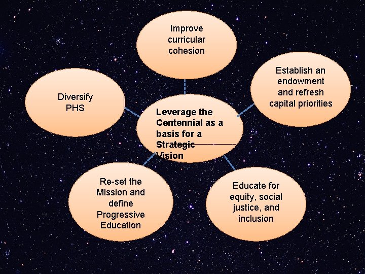 Improve curricular cohesion Diversify PHS Leverage the Centennial as a basis for a Strategic