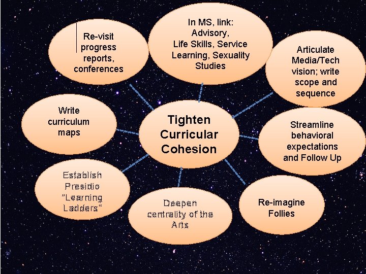 Re-visit progress reports, conferences Write curriculum maps Establish Presidio “Learning Ladders” In MS, link: