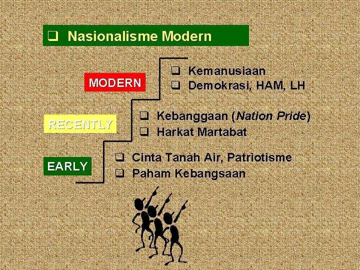 Nasionalisme Modern MODERN RECENTLY EARLY Kemanusiaan Demokrasi, HAM, LH Kebanggaan (Nation Pride) Harkat Nasionalisme Modern MODERN RECENTLY EARLY Kemanusiaan Demokrasi, HAM, LH Kebanggaan (Nation Pride) Harkat