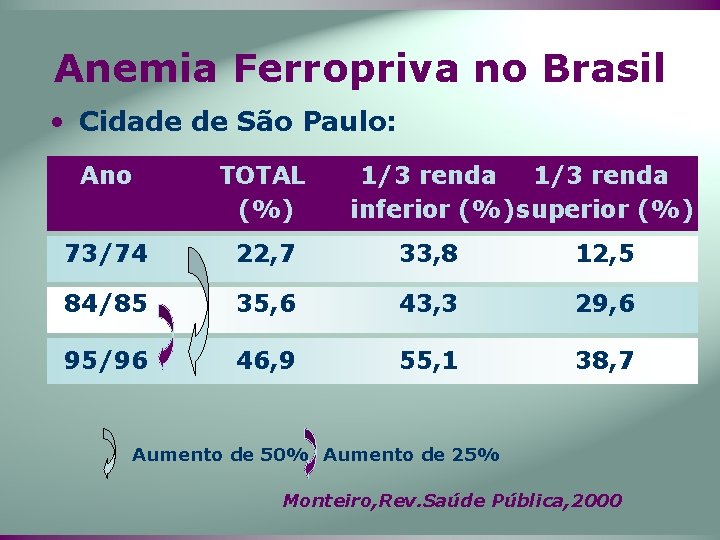 Anemia Ferropriva no Brasil • Cidade de São Paulo: Ano TOTAL (%) 1/3 renda