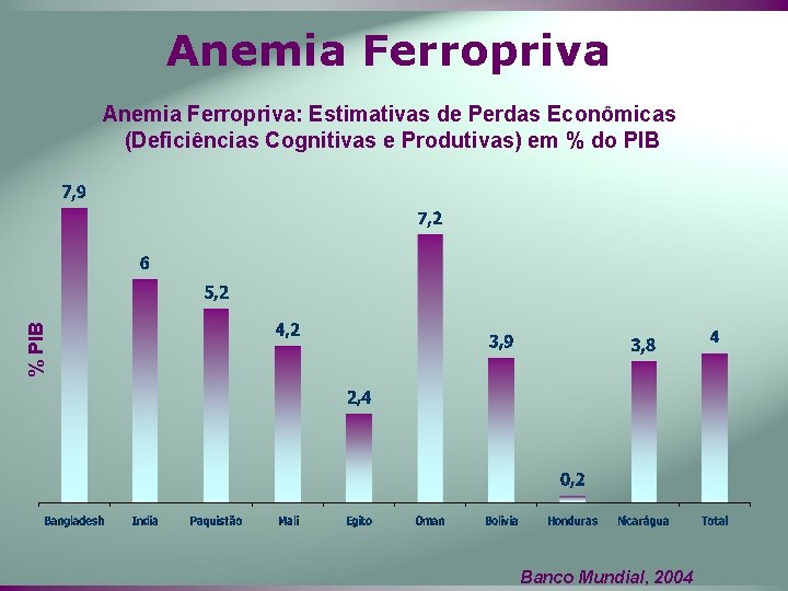 Anemia Ferropriva % PIB Anemia Ferropriva: Estimativas de Perdas Econômicas (Deficiências Cognitivas e Produtivas)